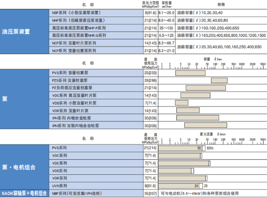 PVS 系列不二越NACHI變量柱塞泵特點(diǎn)，參數(shù)及型號(hào)說(shuō)明