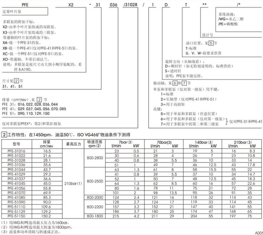 PFE-31，PFE-41，PFE-51型阿托斯葉片泵型號