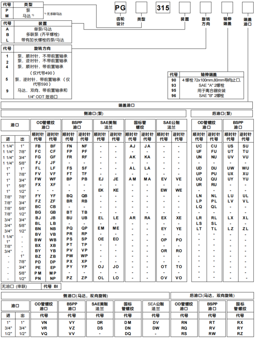 PGP 300系列派克齒輪/PGM 300系列parker齒輪馬達型號說明: