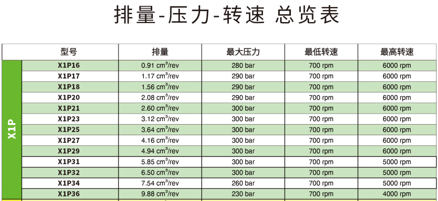 X1P ,X2P, X3P維沃爾齒輪泵排量