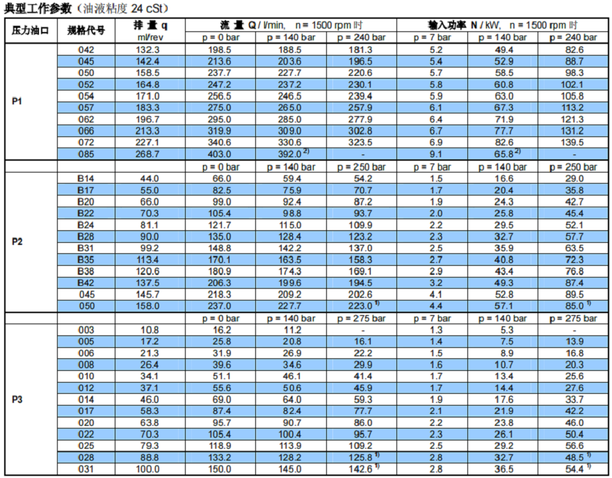 丹尼遜葉片泵T67EDC/T67EDC-062-B35-010-1R00-A1-M1工作參數(shù)