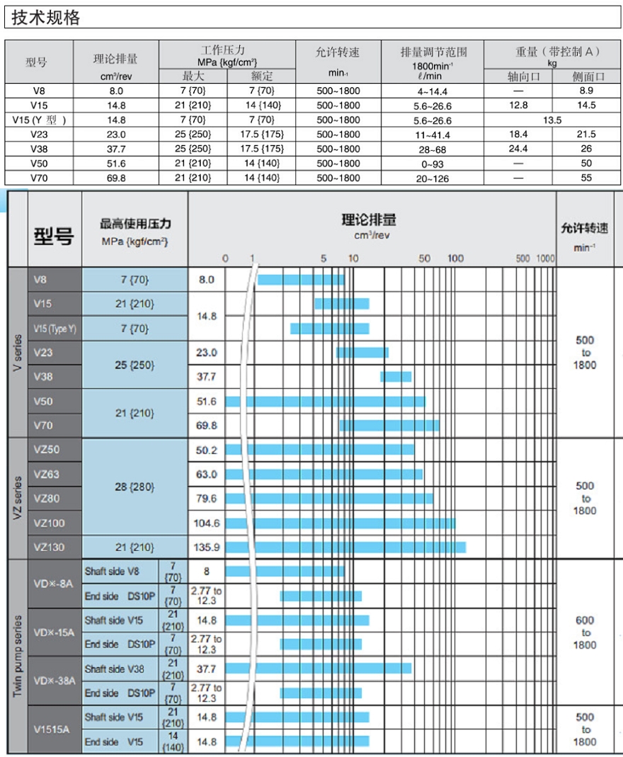 DAIKIN變量柱塞泵的技術參數