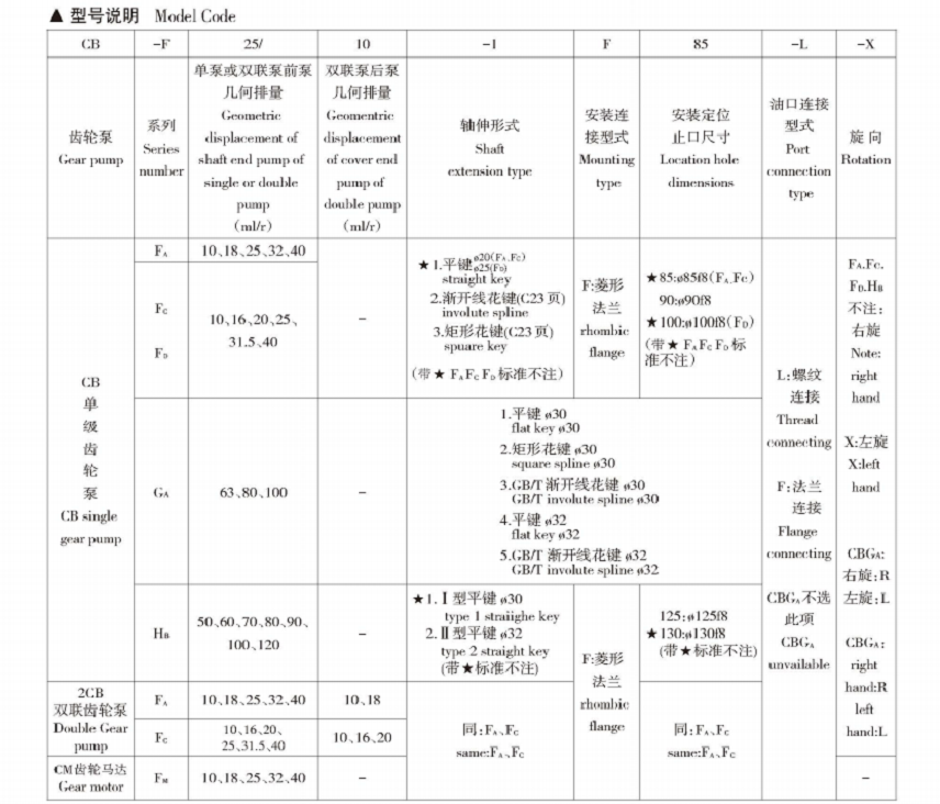 CB-Fa系列齒輪泵型號說明