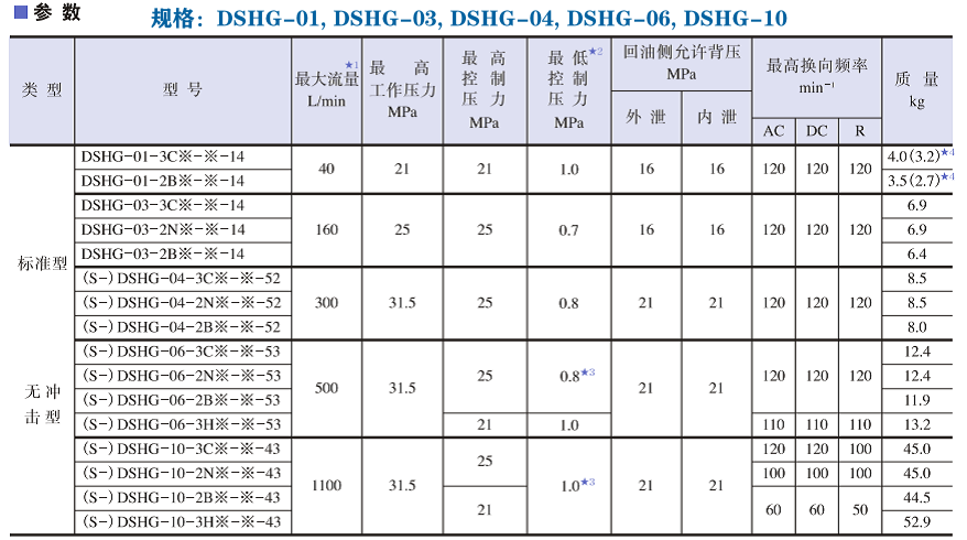 DSHG系列油研電液換向閥技術參數