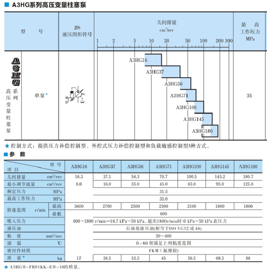 油研A3HG100-FR07K-E1D-10高壓變量柱塞泵參數