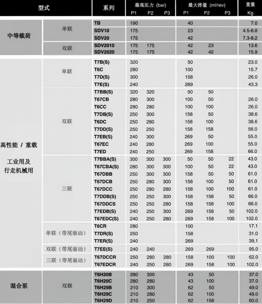 丹尼遜葉片泵參數